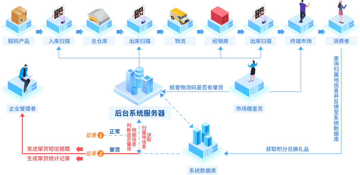 防窜货