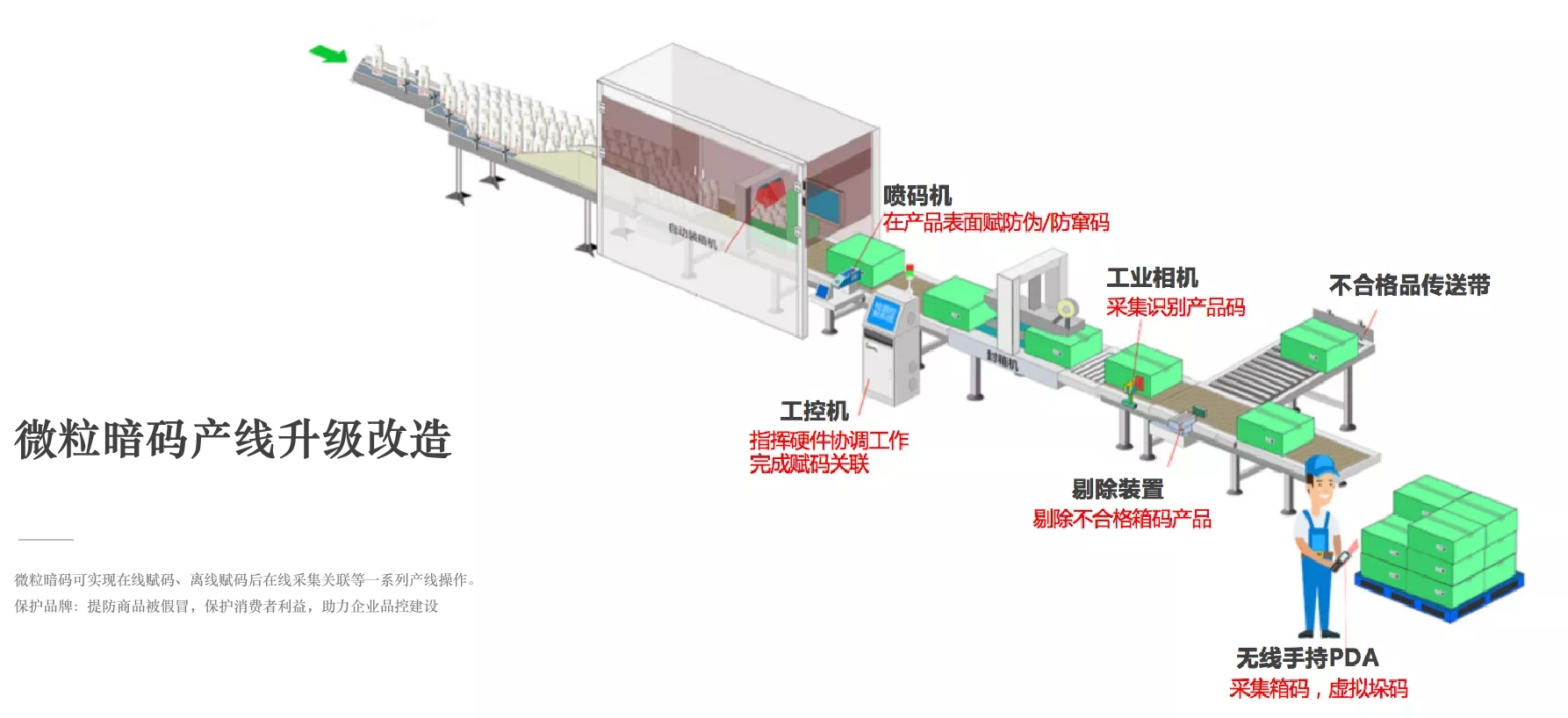 隐形暗码产线