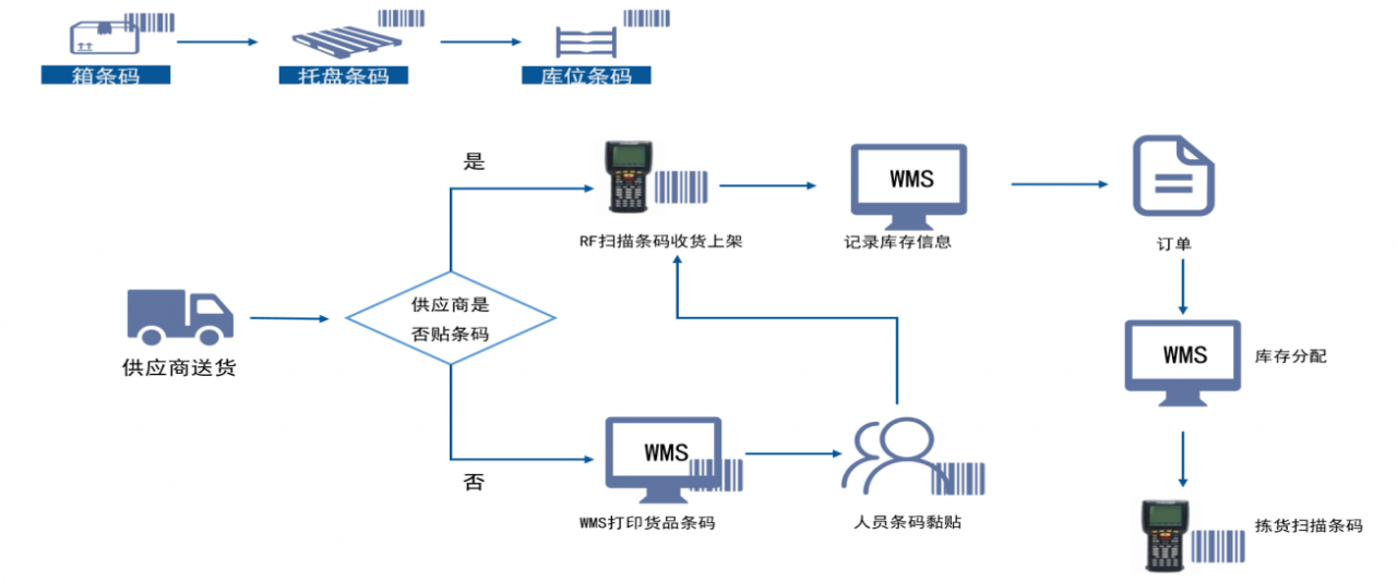 快消品仓储物流追溯管理系统（智能仓储管理系统wms软件）-防窜货
