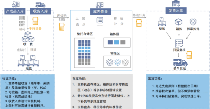 微粒码仓库管理工具5大功能6大亮点介绍-防窜货
